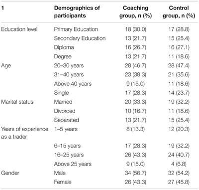 Evaluating Coaching Intervention for Financial Risk Perception and Credit Risk Management in a Nigerian Sample